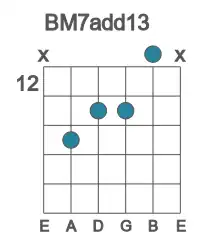 Guitar voicing #1 of the B M7add13 chord